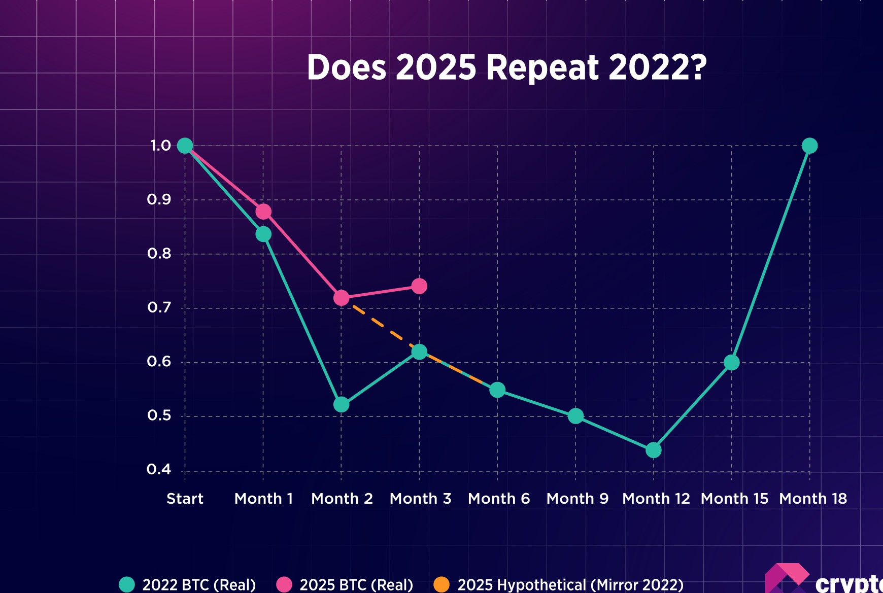 Κραχ του Bitcoin το 2025: Γιατί φαίνεται διαφορετικό από το 2022