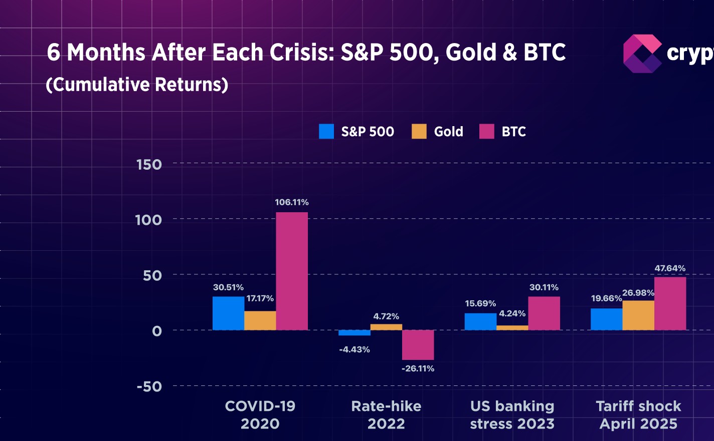 Bitcoin, Χρυσός ή Μετοχές: Ποιο αντέχει καλύτερα σε χρηματιστηριακές καταρρεύσεις;