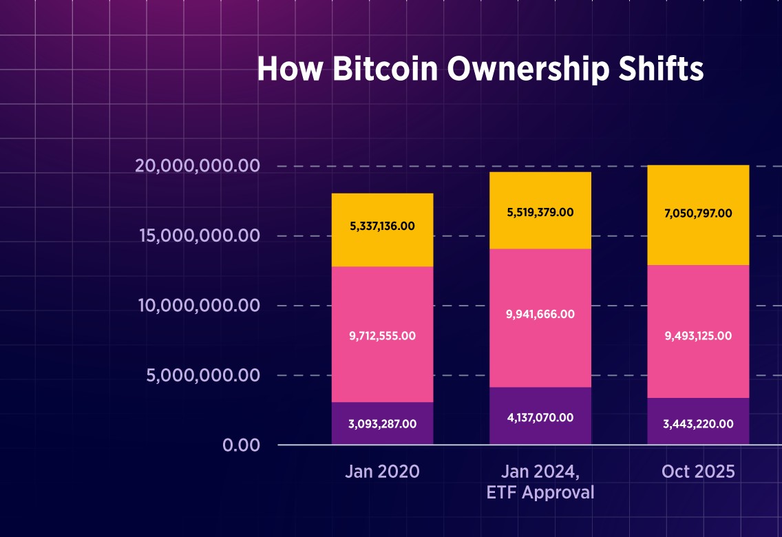 Κατανομή Ιδιοκτησίας Bitcoin: Πώς τα ETFs Μετέβαλαν την Αγορά