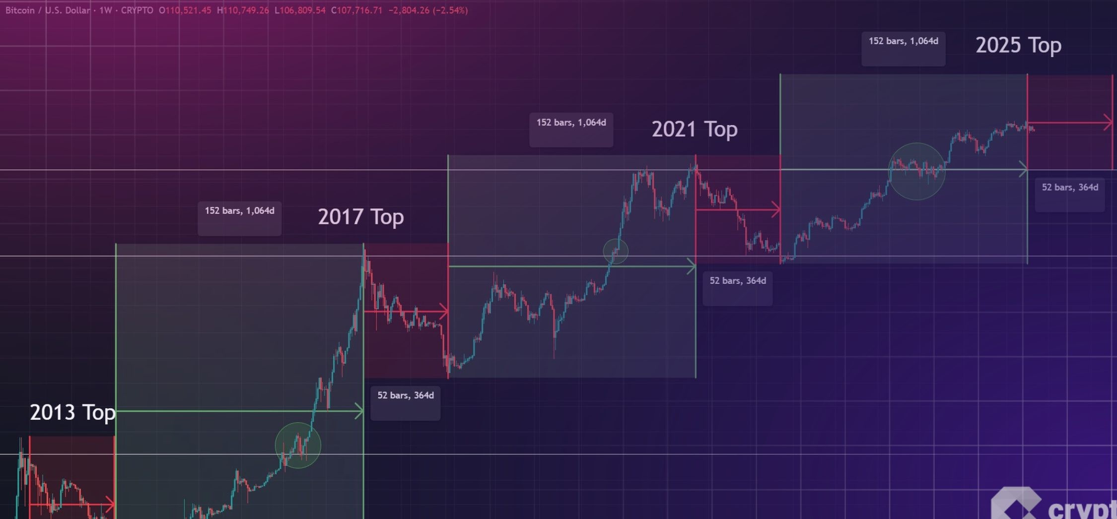 Προβλέψεις για το Bitcoin: Έχει τελειώσει η ανοδική πορεία; Αυτό το διάγραμμα λέει ναι.
