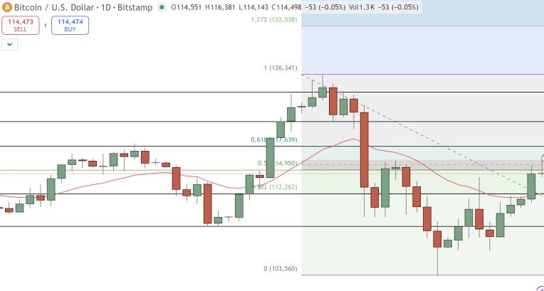 Πρόβλεψη Τιμής Bitcoin: Ο BTC στοχεύει τα 124.000 δολάρια καθώς η αισιοδοξία στο εμπόριο και η θεσμική ζήτηση τροφοδοτούν την άνοδο.