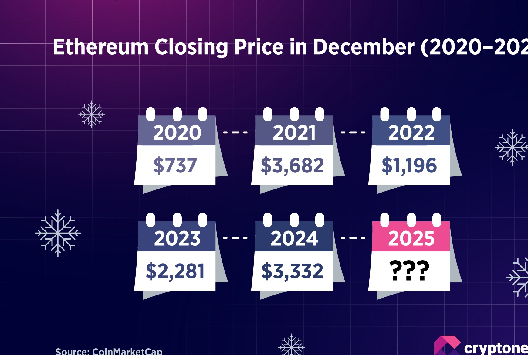 Δίλημμα Τιμής Ethereum: $7,000 ή $2,400; Οι ειδικοί είναι διχασμένοι.