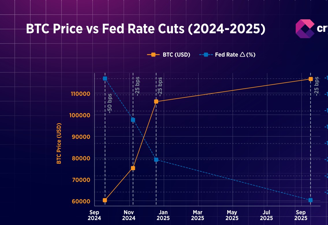 Πώς θα μπορούσε η επόμενη μείωση επιτοκίων της Fed να επηρεάσει το Bitcoin και το Ethereum; Να τι δείχνει η ιστορία.