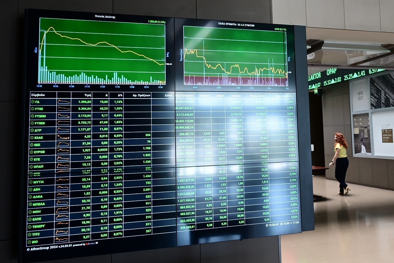 Ελεγχόμενο profit taking στο Χρηματιστήριο – Παραμένει κοντά στις 2.300 μονάδες