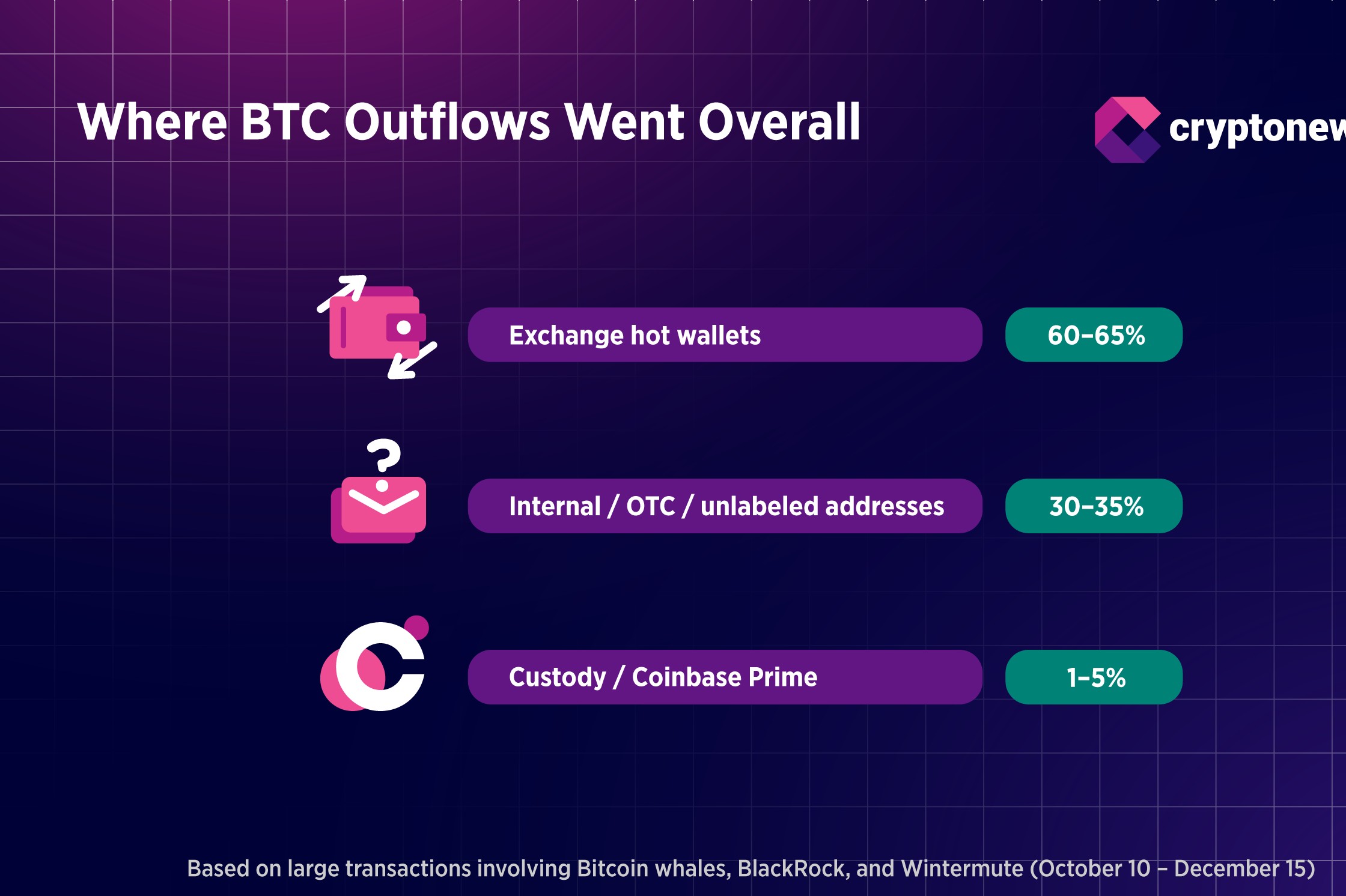 Είναι η τιμή του Bitcoin σε κίνδυνο για μια πιο βαθιά διόρθωση; Οι μεγάλοι επενδυτές στέλνουν σήματα προσοχής | Έρευνα