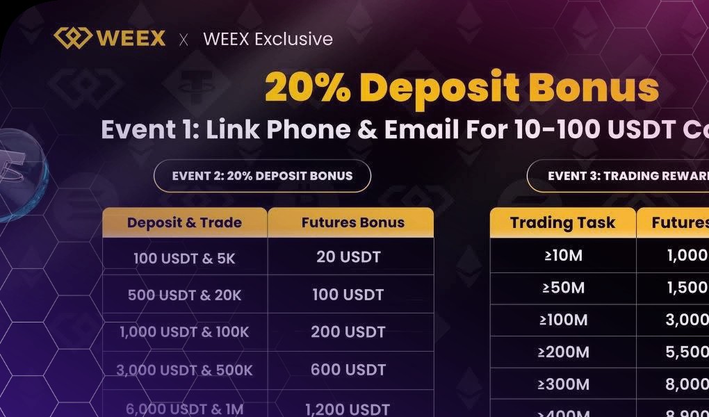 Η WEEX λανσάρει καμπάνια τριπλών κινήτρων: Ενίσχυση Καταθέσεων, Κουπόνια Εγγραφής και Ανταμοιβές Συναλλαγών.