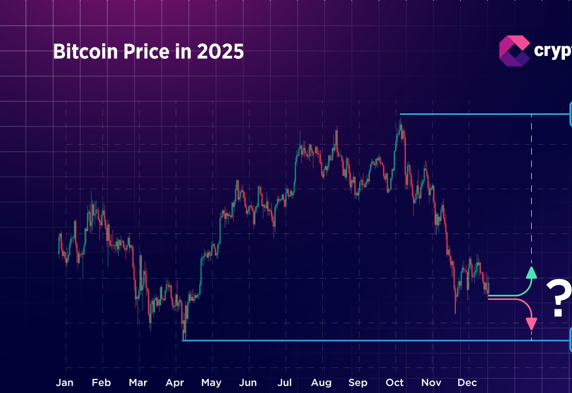 Τι περιμένει την τιμή του Bitcoin το 2026; Οι αναλυτές βλέπουν «μεικτά» σήματα.