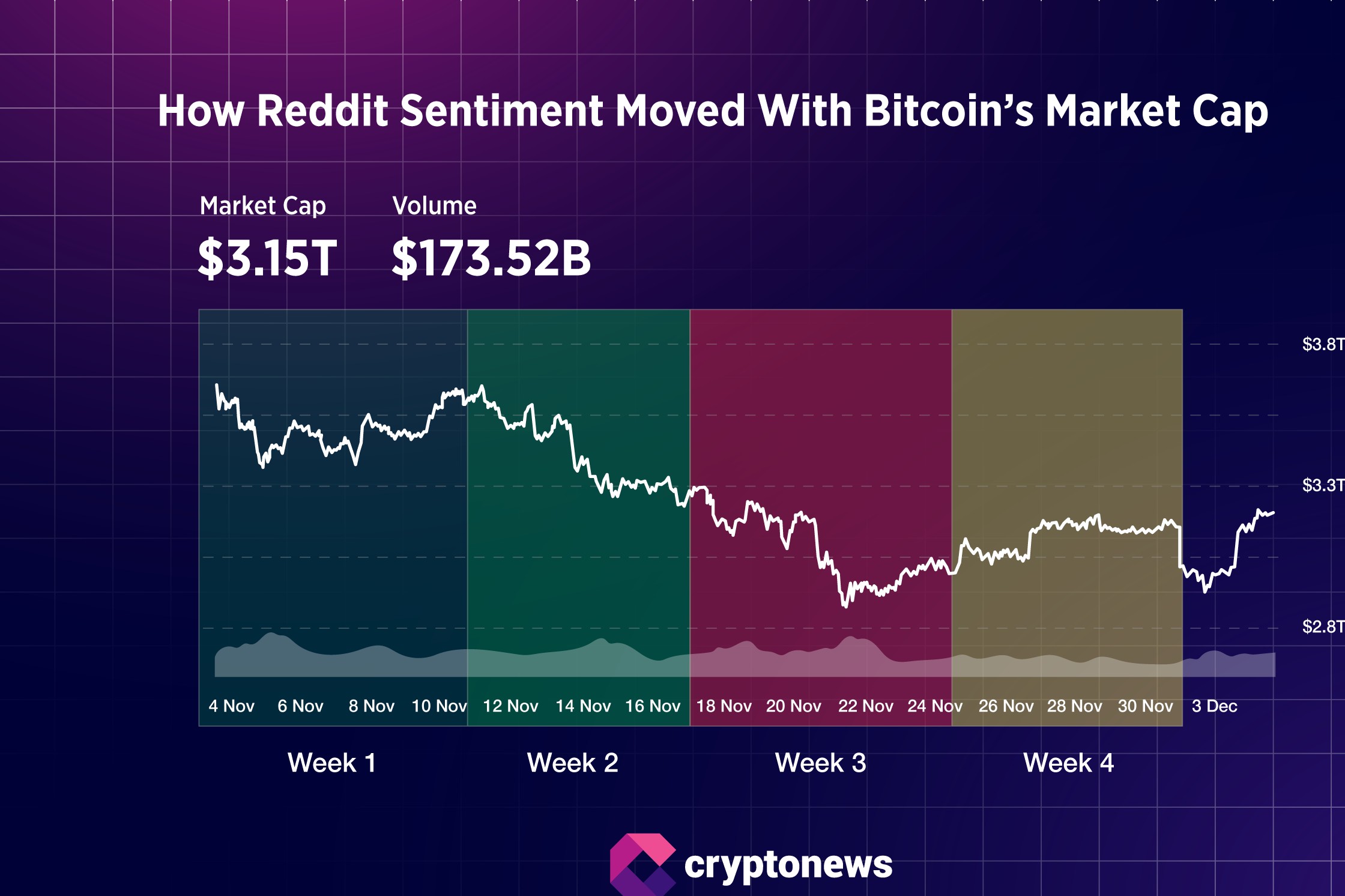 Όταν το Bitcoin κατέρρευσε, το Reddit Trump-Crypto έγινε κόκκινο επίσης | Έρευνα