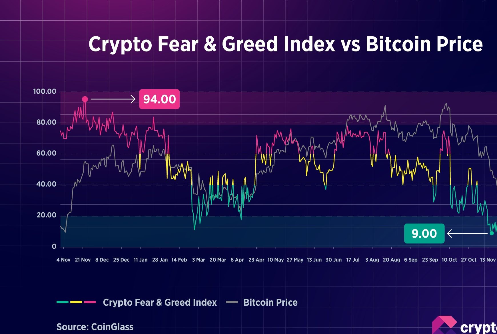 Θα δει η τιμή του Bitcoin μια χριστουγεννιάτικη άνοδο; Οι ειδικοί στοιχηματίζουν για αρχές 2026.