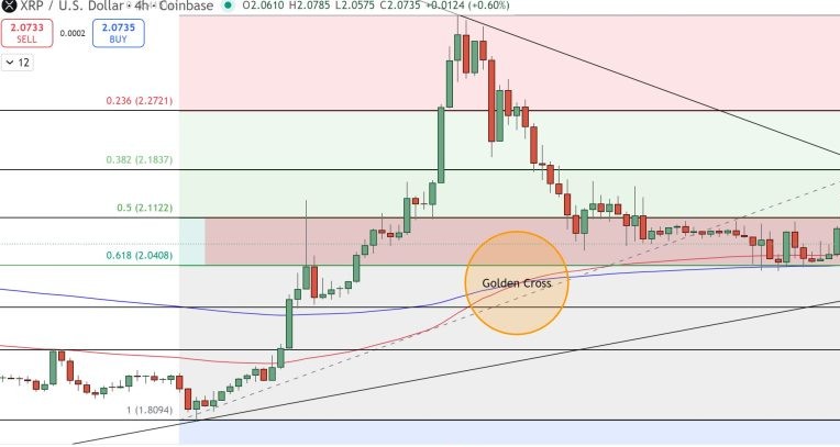 Πρόβλεψη Τιμής XRP: Ο Χρυσός Σταυρός στα $2.07 Σηματοδοτεί Έξοδο προς την Αντίσταση των $2.35